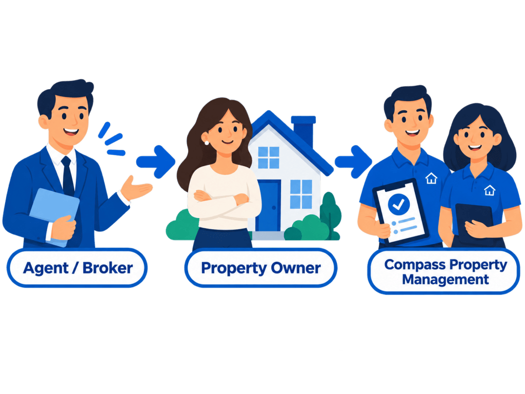 Agent or broker refers a property owner to Compass Property Management