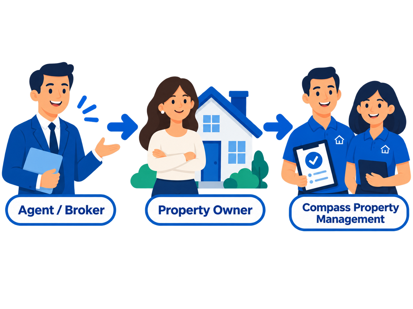 Agent or broker refers a property owner to Compass Property Management